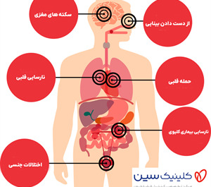 علائم و عوارض فشار خون بالا